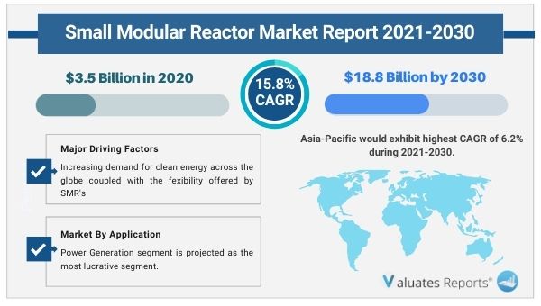 Small Modular Reactor Market Size, Growth, Forecast Report 2030